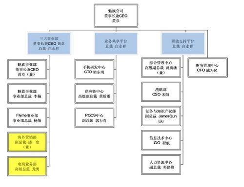 6月1日,小編獲悉,魅族迎來新一輪人事任命圖芄溝