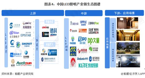 預見2023 2023年中國led照明行業(yè)全景圖譜 附市場規(guī)模 競爭格局和發(fā)展前景等
