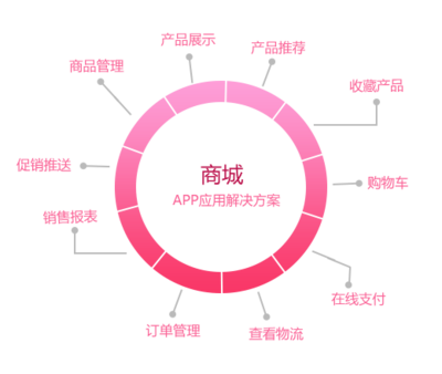 購物商城APP開發(fā)的功能和流程